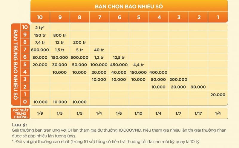 Hướng dẫn chơi Keno Vietlott dễ ăn dễ trúng nhất 6 Cơ cấu giải thưởng Keno Vietlott