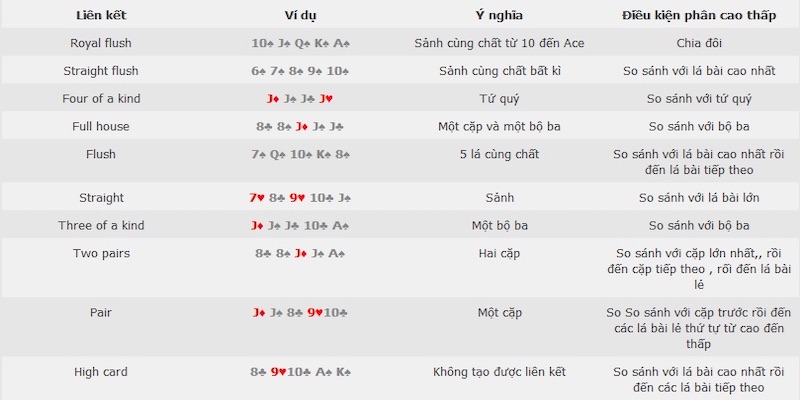 Poker: Game Bài Siêu Trí Tuệ Được Ưa Chuộng Nhất TDTC 2025 8 Các bộ trong bài poker