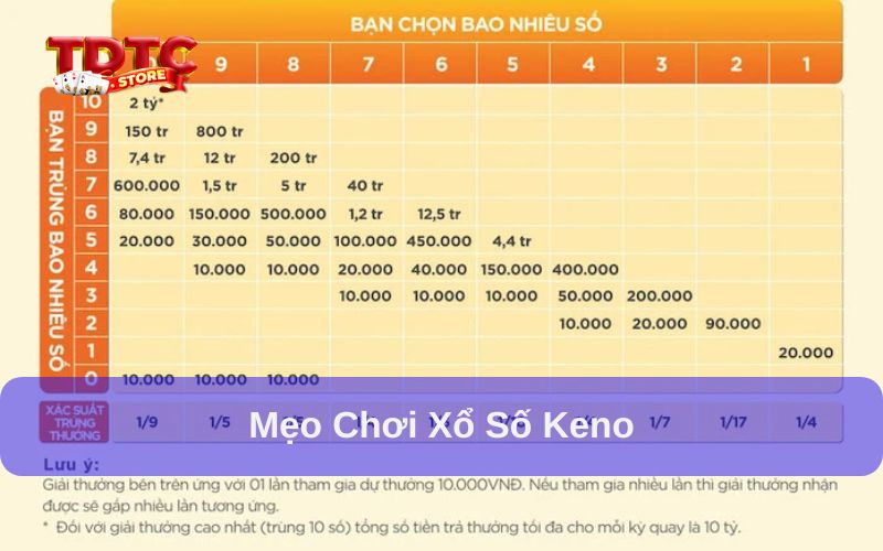 Cách chơi xổ số keno dễ trúng: Bí Kíp không thể bỏ qua 7 Mẹo chơi xổ số keno dễ trúng